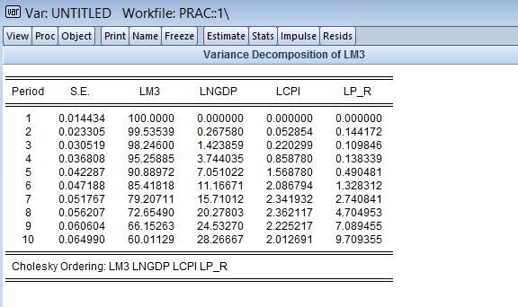 Variance decomposition LNGDP accounts for