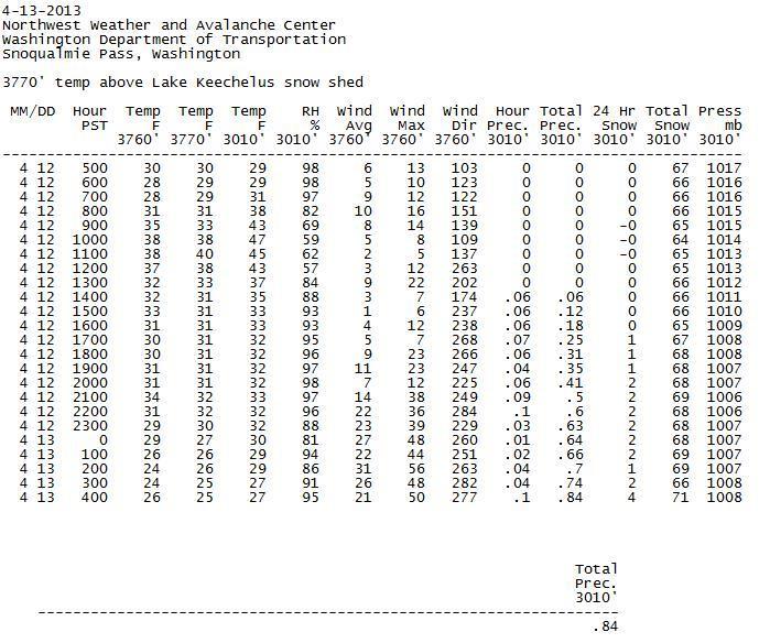 Snoqualmie weather station data for the