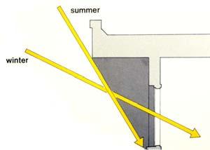 External Shading Devices an overhang is an altitude-responsive device a fin is an azimuth-responsive device overhang