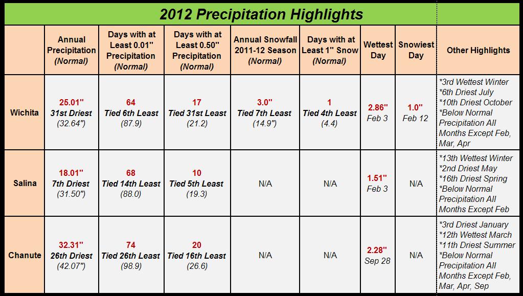 Drought 2012 The year started out promising for much of the region with a precipitation surplus through early to midspring for many locations across the region.