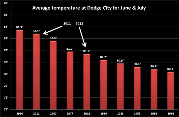 The biggest story of the year had to be the heat and drought that intensified during the summer. The first six months of 2012 averaged out to be the warmest start to the year on record.