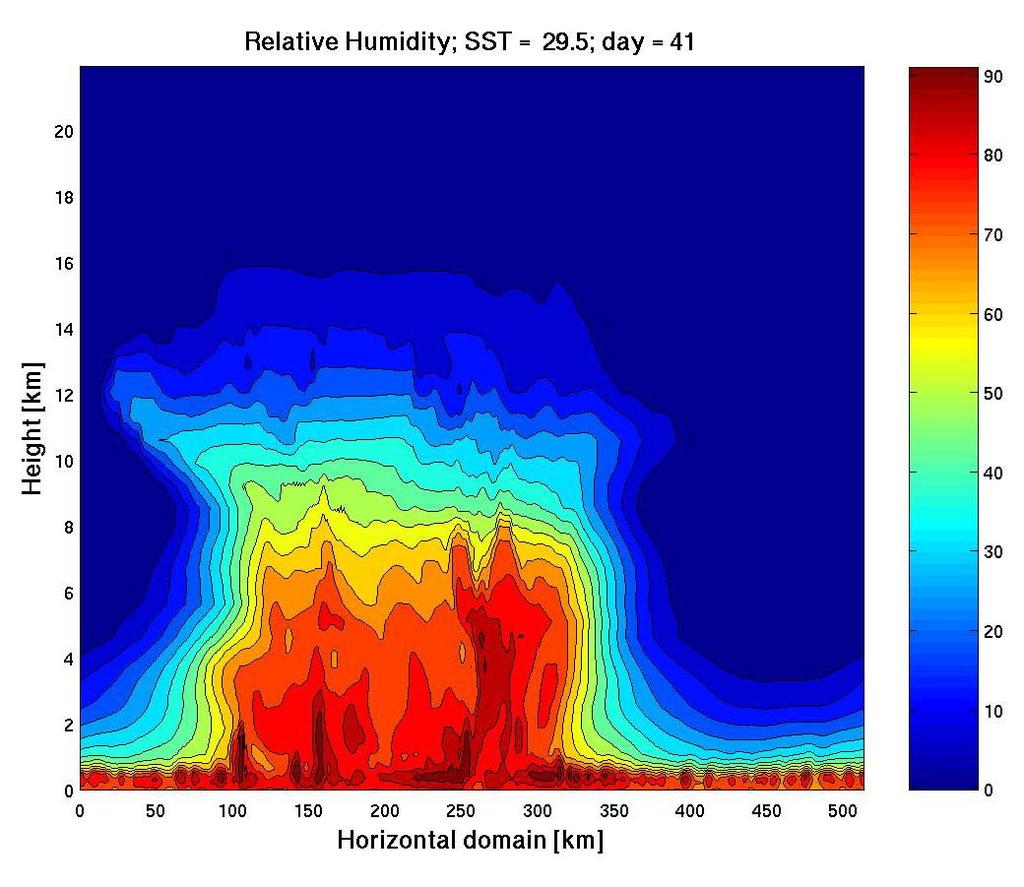 Corresponding relative humidity field Even partition of domain into moist and