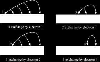 Exchange Energy Whenever two or more electrons with the same spin are present in the degenerate orbitals of a sub-shell, the stabilising effect arises.