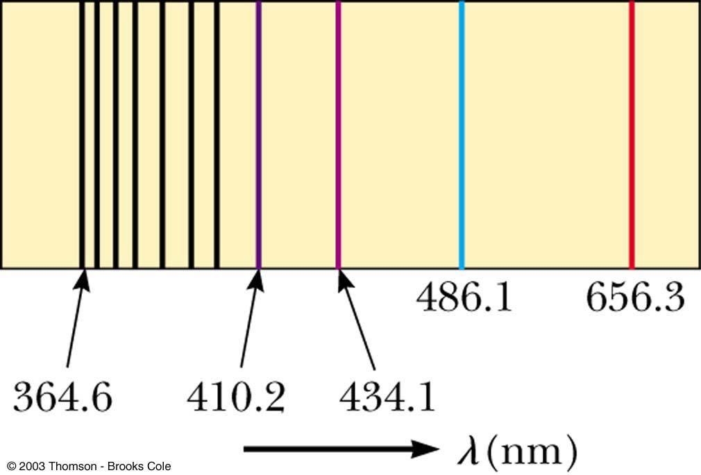 Emission Spectrum of Hydrogen The wavelengths of hydrogen s spectral lines can be found from 1 λ = R H 1 1 n R H is the Rydberg constant R H = 1.