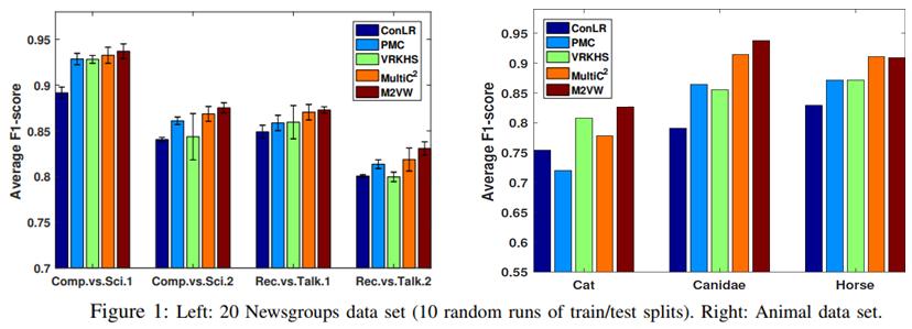 Experiment Effectiveness results: Evaluation metric: Average F1-score. Comparison methods: ConLR: Logistic Regression using concatenated features. PMC [7] : Pseudo Multi-view Co-training.
