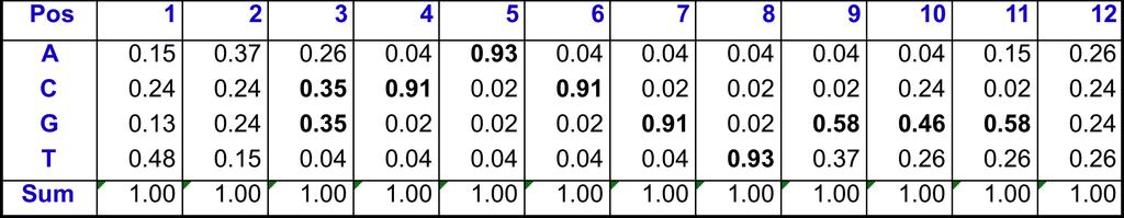 Corrected frequency matrix 1st option: identically distributed pseudo-weight f i, j = n i, j + k / " n i, j + k 2nd option: