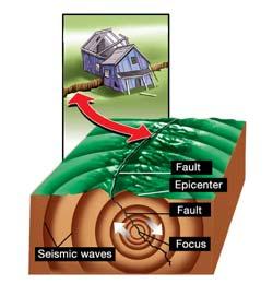 the case. By definition, an earthquake is the sudden movement of Earth s crust due to the release of built-up potential energy (stored energy) along a fault.