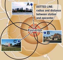 Chapter 20 EARTHQUAKES AND VOLCANOES Locating the epicenter of an earthquake A seismic waves race The difference in the arrival times of P- and S-waves at a seismic station can be used to locate an