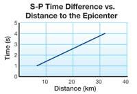 The longer the race, the farther ahead the faster car gets. Like fast and slow cars, P- and S-waves have different speeds.