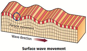 Surface Wave Surface Waves - travel along Earth s