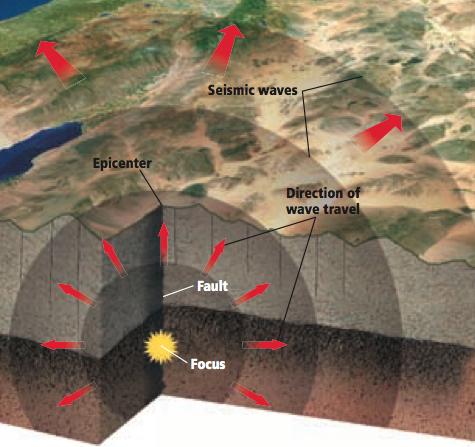 Locating Earthquake Focus - point where first body waves generated by earthquake originate Usually several km below Earth