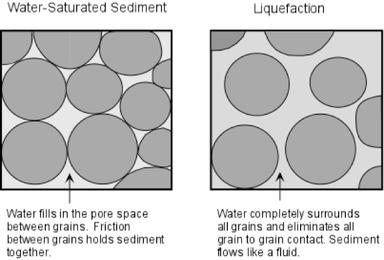 Liquefaction Liquefaction - water saturated