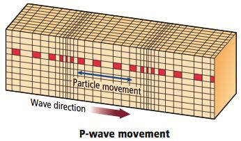 P-Wave Primary Waves - squeeze and push rocks in direction along which waves are