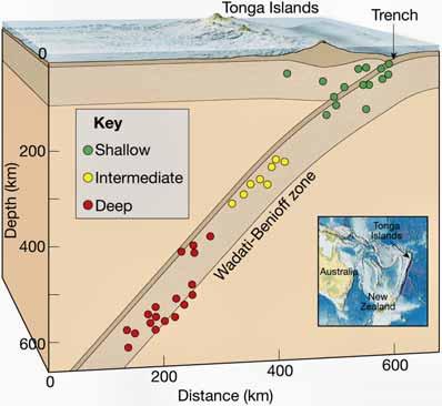 Locating the source of earthquakes Earthquake depths Definite patterns exist Shallow focus occur along the oceanic ridge system Almost all deep-focus