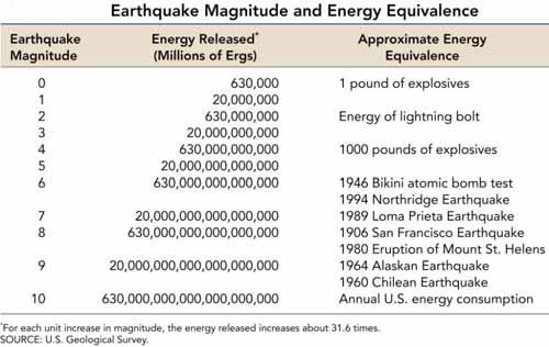Measuring the size of earthquakes Magnitude scales Richter scale Largest magnitude recorded on a Wood-Anderson seismograph was 8.9 Magnitudes less than 2.