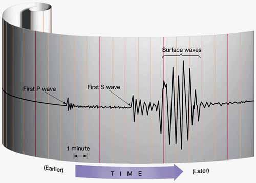 A seismogram records wave amplitude vs.