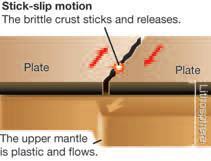 Plates stick together, then break Lithospheric plates on Earth s surface slide past each other. As this happens, the plates may stick together due to friction.