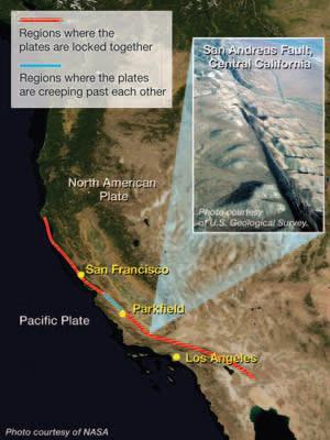 The San Andreas Fault A lithospheric plate may be thousands of kilometers across. Therefore, it takes a long time for movement on one end of the plate to affect a section further away.
