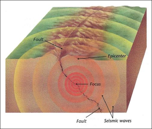 Seismic Waves Earthquake Earthquake: Release of the built up stress in the once the is passed Release of this energy is called Most earthquakes occur along a Fault : crack in the Earth s crust where