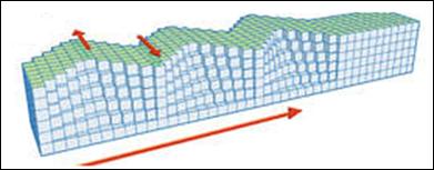 Surface Waves Primary Waves Fast, Arrive 1 st Push - Pull Wave (Compression) Solids, Liquids & Gases Secondary Waves Slow, Arrive