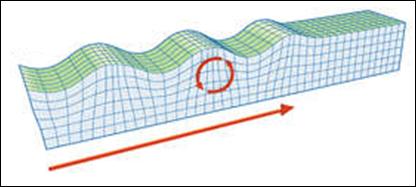 by the, P-Waves surface waves are made by. Surface Waves Surface Waves Produce the ground movements.
