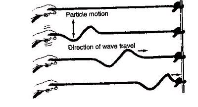 S-Wave Motion