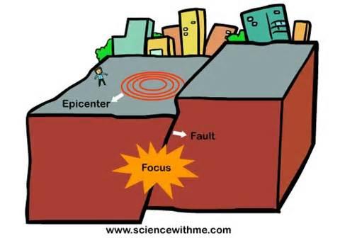Types of seismic waves Seismic waves move out in every direction from the earthquake focus focus area beneath the surface where the rock under stress begins to break or move.