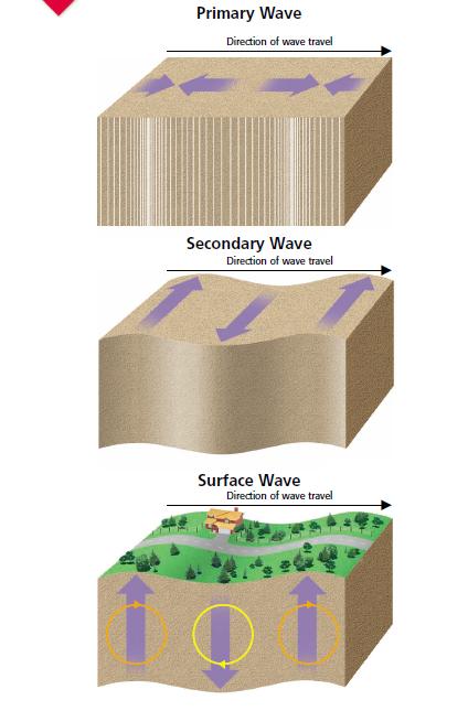 3 main categories of seismic waves P waves S waves Surface waves P waves and S waves the earthquake sends out Surface waves happen when P or S waves reach the