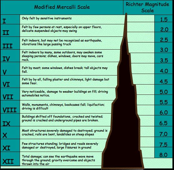 Modified Mercalli Scale Rates the amount of shaking Rated