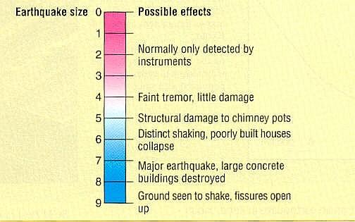 on the earthquake size Many scale are based on an early