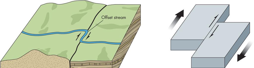 134 9 Types of Faults Strike-slip fault stress: