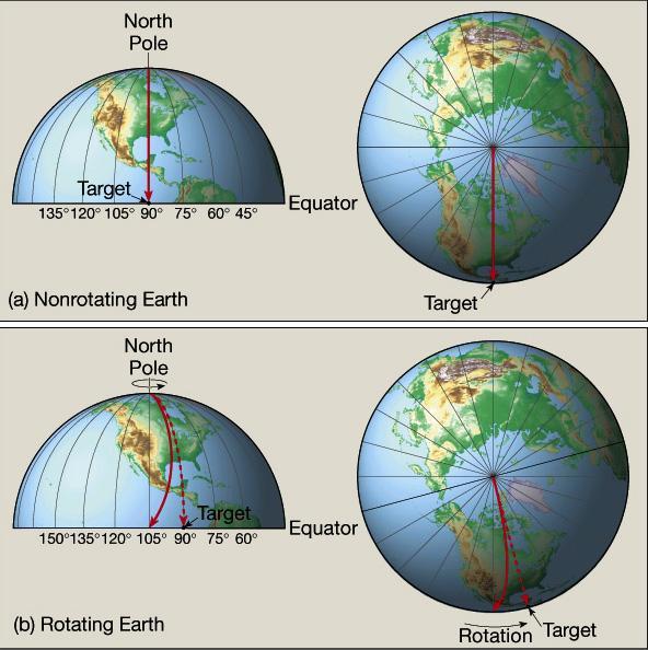 Coriolis Effect Free moving objects in the atmosphere are influenced by