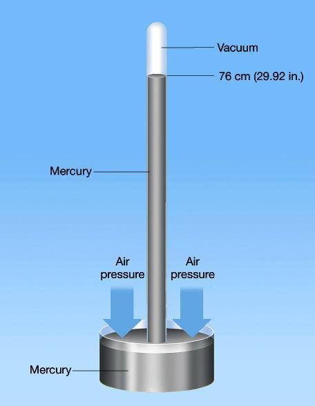 Mercury Barometer: an inverted tube filled with mercury.