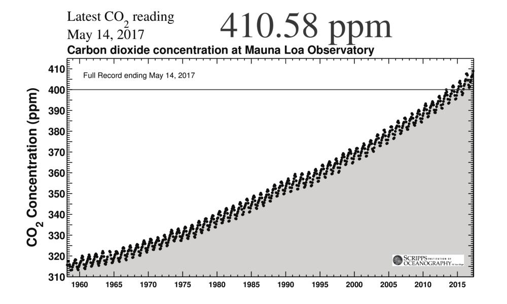 204 warren m. washington Figure 2. This figure from Keeling s 1970 article shows the carbon dioxide concentration taken at Mauna Loa Observatory from 1957 to 1967.