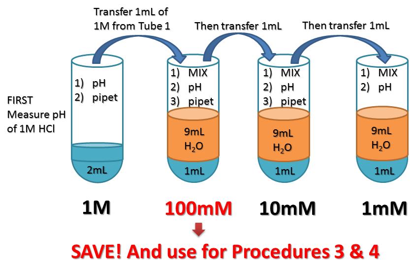 2. Make a 100mM solution of HCl by putting exactly 9 ml of H 2 O in test tube 2 and pipetting exactly 1 ml of 1 M HCl from test tube 1. Cover with parafilm, vortex, measure & record ph. 3.
