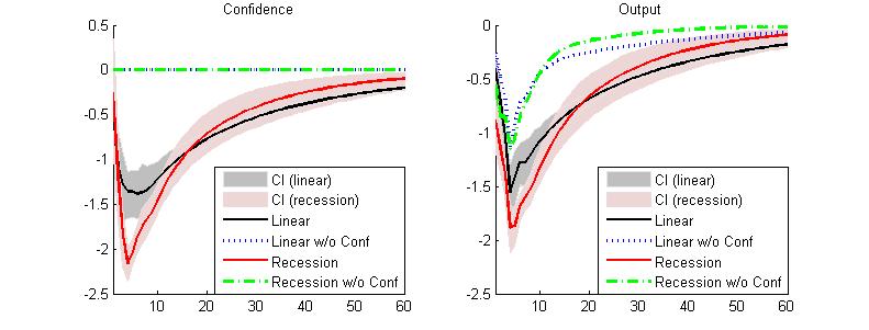 Figure 4 Uncertainty Shocks and Confidence