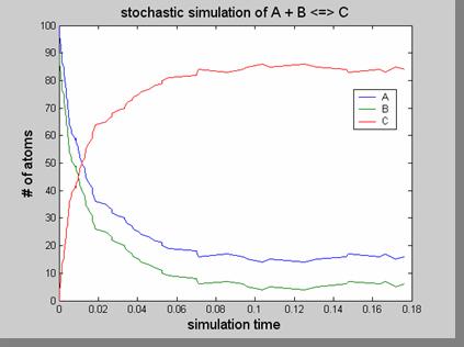 Features of the Stochastic Solution L7-20 Due to the random nature of the algorithm, the solution looks rough, quite unlike solutions of differential equations!