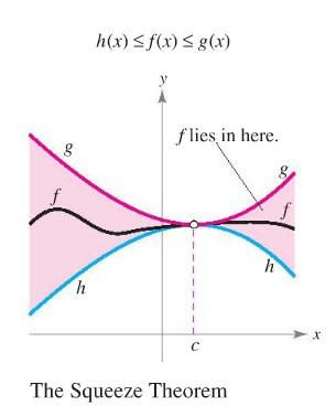 The Squeeze (Sandwich) Theorem If h(x) f(x) g(x) for all x in an open interval containing c,