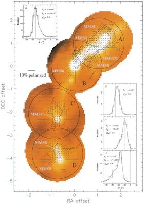 Spatial variations of p Dust Polarization - Ground submm measurements (restricted to