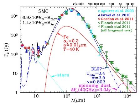 Dust Polarization Two-Level Systems Planck Collaboration 2011, A&A 536, A17 Magnetic nanoparticles Draine et al.