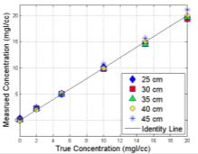 Iodine Quantification 3 rd Generation DSDE 70/Sn150 80/Sn150 90/Sn150 100/Sn150 Leng et al, Phys. Med. Bio.