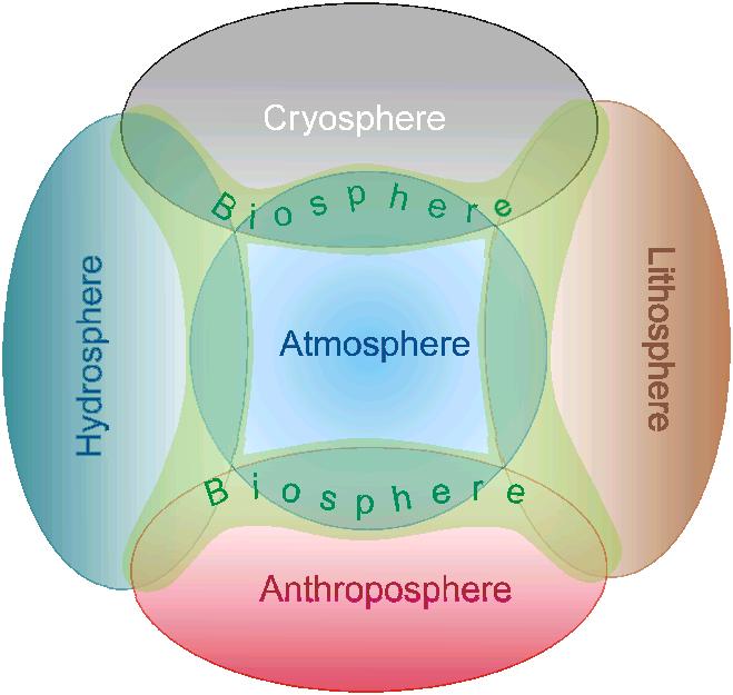 Introduction to ABL Atmosphere, hydrosphere, lithosphere and cryosphere are coupled through turbulent