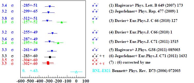 SM comparison with BNL E821 [a μ (SM) a μ (exp)] x 10 11 Plot includes BABAR data up to 2011 But not latest (2012 & 2013) Doesn t include latest KLOE ππ/μμ measurement Babusci et al., Phys.Lett.