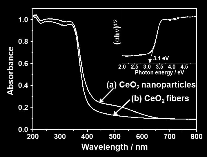 nanoparticles and (b) CeO 2 fibers synthesized using