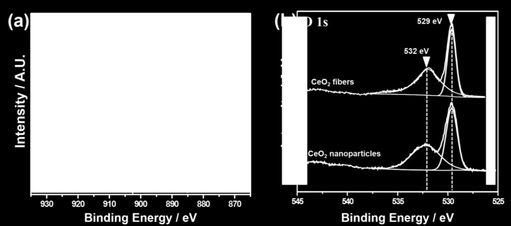 and calcination temperature of 800 ºC), and CeO 2 nanoparticles (< 25