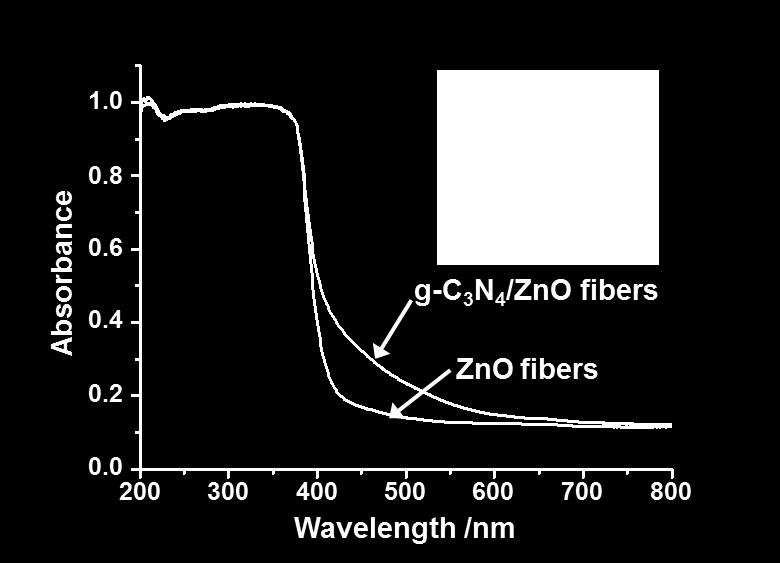 photograph of ZnO fibers and g-c 3 N 4 /ZnO fibers (inset).