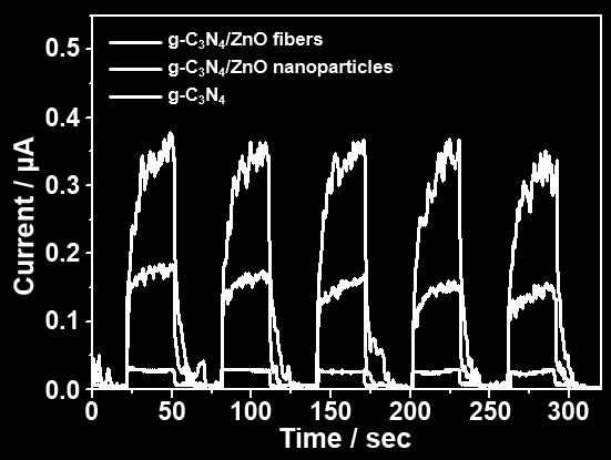 4, g-c 3 N 4 /ZnO nanoparticles, and g-