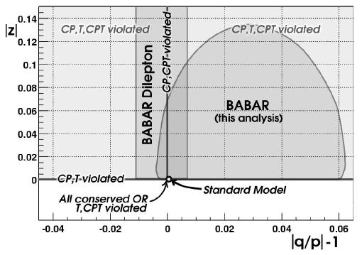 CPT: Using hadronic B decays Similar selection of events as used for the ccs sin2β analysis (*) + + + * * + BFlav decays: B D π ( ρ, a1 ), B J / ψk ( K K π ) CP modes: B J / ψk,