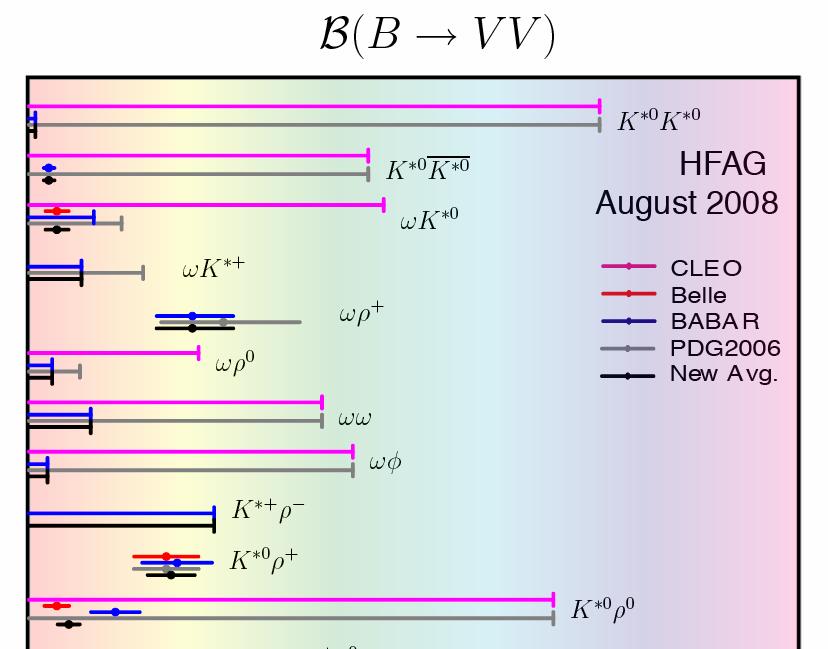 B VV decays Have searched for a number of rare B VV decays.