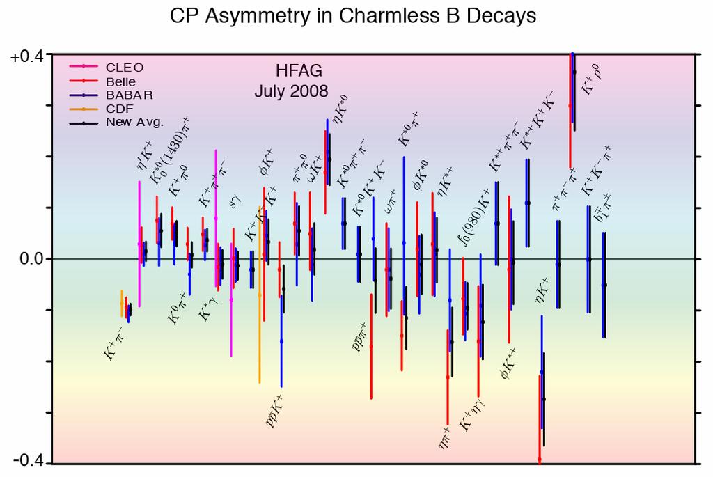 Direct CP violation searches CP A = = no CP violation Observed signal of direct CP violation in B meson decay This is a small sub-set of decays where we